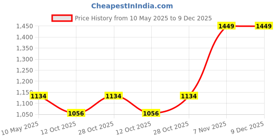 firstcry.com LITTLE COLLARS Blended Full Sleeves Checked Shirt & Trouser With Tie Set - Olive Green little collars Price History Graph from 10 May 2025 to 9 Dec 2025