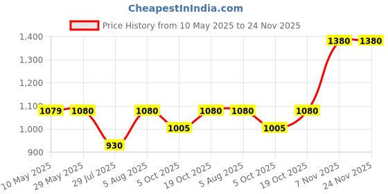 firstcry.com LITTLE COLLARS Blended Full Sleeves Chevron Embroidered Kurta Patiala With Stole Set - Black little collars Price History Graph from 10 May 2025 to 24 Nov 2025