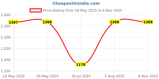 firstcry.com LITTLE COLLARS Blended Full Sleeves Floral Printed 3 Piece Party Suit Set With Bow & Brooches - Blue little collars Price History Graph from 18 May 2025 to 6 Nov 2025