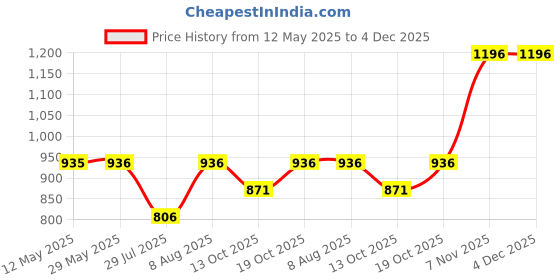 firstcry.com LITTLE COLLARS Blended Full Sleeves Schiffli Embroidered Kurta Patiala Set - White little collars Price History Graph from 12 May 2025 to 4 Dec 2025