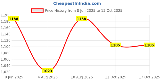 firstcry.com LITTLE COLLARS Blended Full Sleeves Solid Kurta & Pyjama With Ikat Printed Jacket Set - Brown little collars Price History Graph from 8 Jun 2025 to 13 Oct 2025