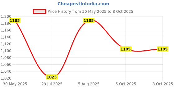 firstcry.com LITTLE COLLARS Blended Full Sleeves Solid Kurta & Pyjama With Ikat Printed Jacket Set - Brown little collars Price History Graph from 30 May 2025 to 8 Oct 2025