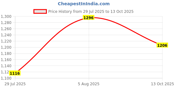 firstcry.com LITTLE COLLARS Blended Full Sleeves Solid Kurta & Pyjama With Ikat Printed Jacket Set - Red little collars Price History Graph from 29 Jul 2025 to 13 Oct 2025