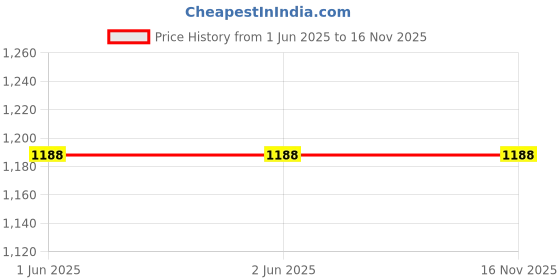 firstcry.com LITTLE COLLARS Blended Full Sleeves Solid Kurta & Pyjama With Ikat Printed Jacket Set - Teal Blue little collars Price History Graph from 1 Jun 2025 to 16 Nov 2025