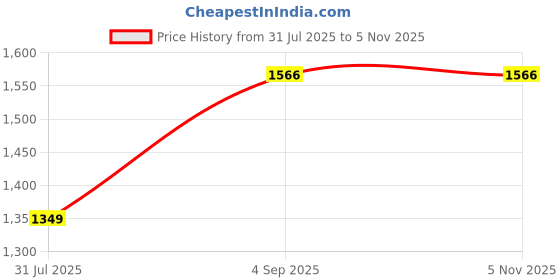 firstcry.com LITTLE COLLARS Blended Full Sleeves Solid Kurta Pyjama With Floral Embroidered Nehru Jacket - Black little collars Price History Graph from 31 Jul 2025 to 5 Nov 2025