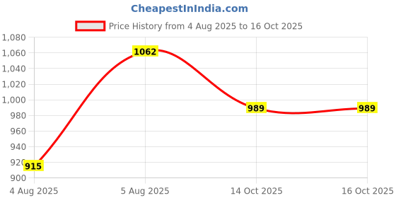 firstcry.com LITTLE COLLARS Blended Full Sleeves Threadwork Embroidered Kurta Patiala With Stole Set - Navy Blue little collars Price History Graph from 4 Aug 2025 to 16 Oct 2025