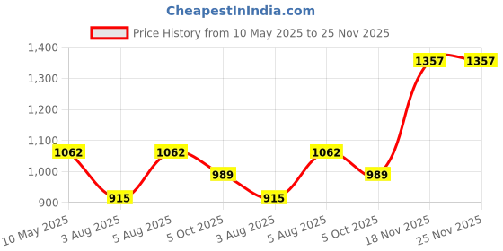 firstcry.com LITTLE COLLARS Blended Full Sleeves Threadwork Embroidered Kurta Patiala With Stole Set - Wine little collars Price History Graph from 10 May 2025 to 25 Nov 2025