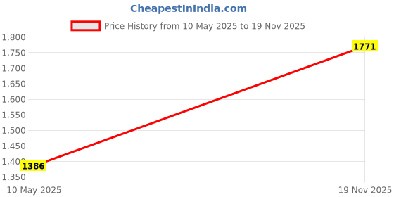 firstcry.com LITTLE COLLARS Cotton Blend Full Sleeves Ethnic Motifs Printed Kurta Pyjama With Threadwork Embroidered & Sequins Embellished Nehru Jacket Set - Sea Green little collars Price History Graph from 10 May 2025 to 19 Nov 2025