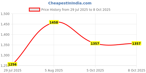 firstcry.com LITTLE COLLARS Cotton Blend Full Sleeves Ethnic Motifs Printed Kurta Pyjama With Threadwork Embroidered & Sequins Embellished Nehru Jacket Set - Sea Green little collars Price History Graph from 29 Jul 2025 to 8 Oct 2025