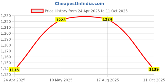 firstcry.com LITTLE COLLARS Cotton Blend Full Sleeves Ikat Printed Kurta Pyjama With Thread Work Detailed Nehru Jacket Set - Red little collars Price History Graph from 24 Apr 2025 to 11 Oct 2025