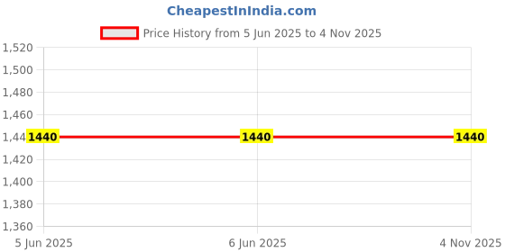 firstcry.com LITTLE COLLARS Cotton Blend Full Sleeves Ikat Printed Kurta Pyjama With Thread Work Detailed Nehru Jacket Set - Red little collars Price History Graph from 5 Jun 2025 to 4 Nov 2025