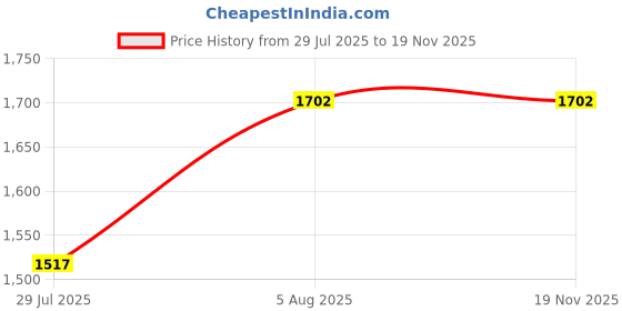 firstcry.com LITTLE COLLARS Cotton Blend Full Sleeves Solid Kurta Pyjama With Chevron Foil Printed Nehru Jacket Set - Mustard little collars Price History Graph from 29 Jul 2025 to 17 Nov 2025