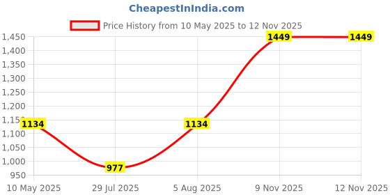 firstcry.com LITTLE COLLARS Cotton Blend Half Sleeves Solid Shirt & Checked Shorts With Waistcoat & Bow Set - Blue little collars Price History Graph from 10 May 2025 to 11 Nov 2025