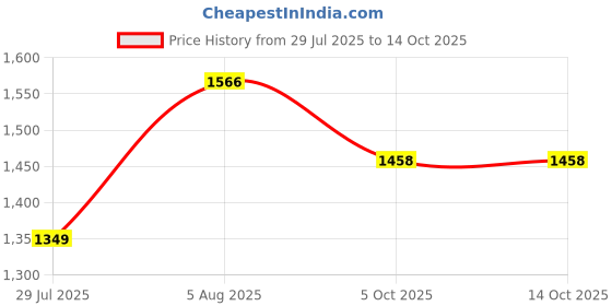 firstcry.com LITTLE COLLARS Cotton Blend Striped Hooded Tee & Full Sleeves Shacket With Pant Set - Green & White little collars Price History Graph from 29 Jul 2025 to 14 Oct 2025