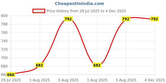firstcry.com LITTLE COLLARS Cotton Blend Woven Independence Day Theme Full Sleeves Solid Kurta Pyjama With Indian Flag & Badge Set - White little collars Price History Graph from 29 Jul 2025 to 3 Dec 2025