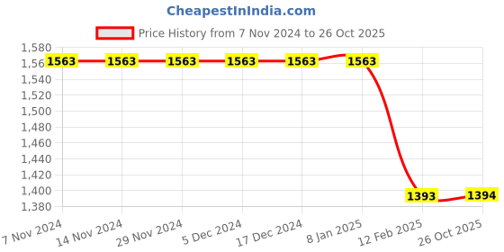 firstcry.com LITTLE COLLARS Cotton Full Sleeves Solid Shirt Pant Bow & Checked Waistcoat - Fawn little collars Price History Graph from 7 Nov 2024 to 26 Oct 2025
