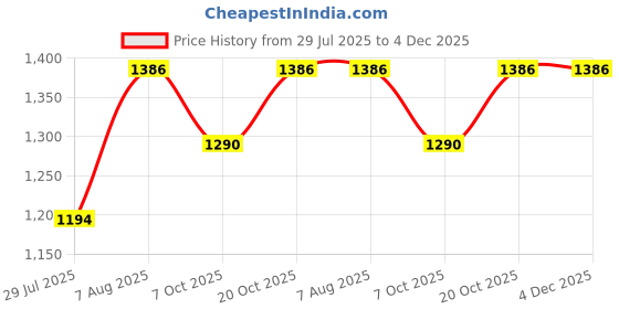 firstcry.com LITTLE COLLARS Cotton Full Sleeves Striped 3 Piece Party Suit With Bow Set - Rust little collars Price History Graph from 29 Jul 2025 to 4 Dec 2025