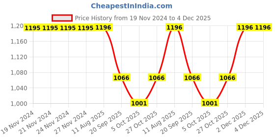 firstcry.com LITTLE COLLARS Cotton Half Sleeves Checked Coat With Solid Shorts Shirt & Muffler - Mustard little collars Price History Graph from 19 Nov 2024 to 4 Dec 2025