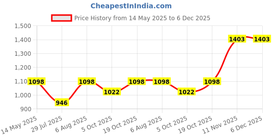 firstcry.com LITTLE COLLARS Cotton Half Sleeves Solid Shirt & Shorts With Striped Waistcoat & Bow Set - Sky Blue little collars Price History Graph from 14 May 2025 to 6 Dec 2025