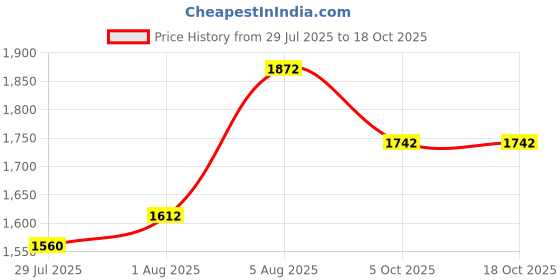 firstcry.com LITTLE COLLARS Cotton Silk Woven Full Sleeves Solid Kurta Pyjama With Leaves Embroidered Nehru Jacket Set - Peach little collars Price History Graph from 29 Jul 2025 to 18 Oct 2025