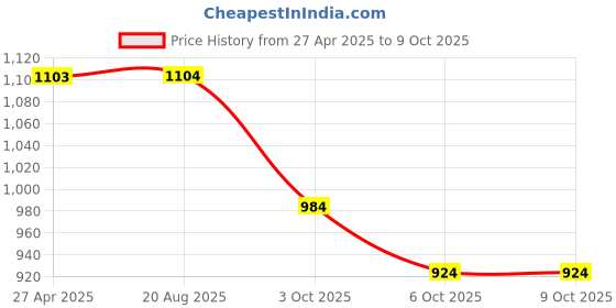 firstcry.com LITTLE COLLARS Full Sleeves Abstract Printed Shirt With Attached Waistcoat & Bow Trousers Set - Grey little collars Price History Graph from 27 Apr 2025 to 8 Oct 2025