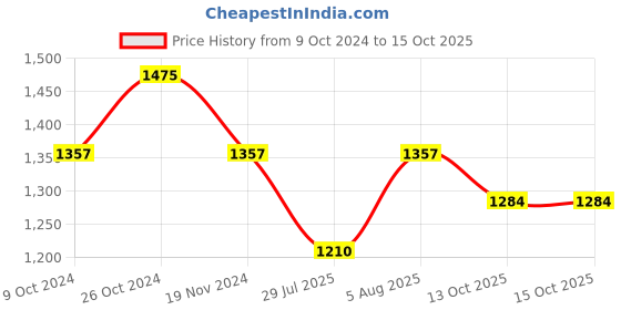 firstcry.com LITTLE COLLARS Full Sleeves Animal Embroidered Printed Kurta Pyjama & Jacket Set - Cream little collars Price History Graph from 9 Oct 2024 to 14 Oct 2025