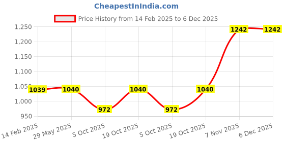 firstcry.com LITTLE COLLARS Full Sleeves Chevron Printed 3 Piece Party Suit Set - Khaki little collars Price History Graph from 14 Feb 2025 to 6 Dec 2025