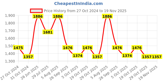 firstcry.com LITTLE COLLARS Full Sleeves  Floral Printed Kurta Pyjama & Jacket Set - Green little collars Price History Graph from 27 Oct 2024 to 19 Nov 2025
