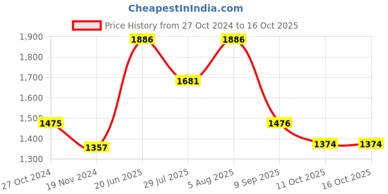 firstcry.com LITTLE COLLARS Full Sleeves  Floral Printed Kurta Pyjama & Jacket Set - Lavender little collars Price History Graph from 27 Oct 2024 to 16 Oct 2025