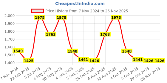 firstcry.com LITTLE COLLARS Full Sleeves Floral Printed Kurta Pyjama & Jacket Set - Lavender little collars Price History Graph from 7 Nov 2024 to 25 Nov 2025