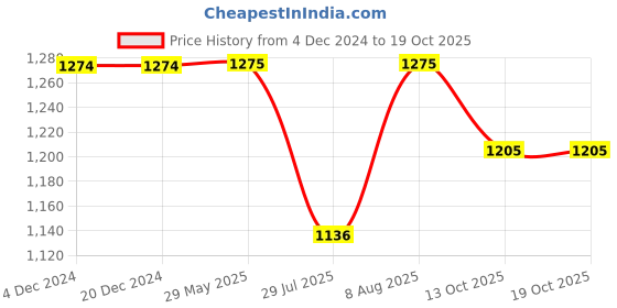firstcry.com LITTLE COLLARS Full Sleeves Gota Lace Embellished Kurta With Floral Embroidered Jacket & Solid Pyjama - Peach little collars Price History Graph from 4 Dec 2024 to 18 Oct 2025