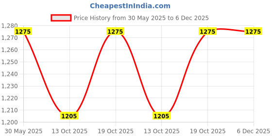 firstcry.com LITTLE COLLARS Full Sleeves Gota Lace Embellished Kurta With Floral Embroidered Jacket & Solid Pyjama - Yellow little collars Price History Graph from 30 May 2025 to 6 Dec 2025
