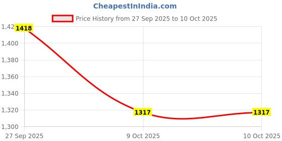 firstcry.com LITTLE COLLARS Full Sleeves Sequin & Lace Embellished Kurta Pyjama With Abstract Embroidered Jacket - Mustard little collars Price History Graph from 27 Sep 2025 to 9 Oct 2025