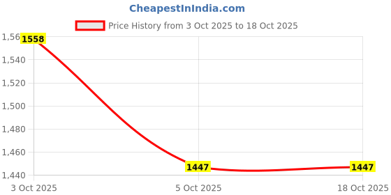firstcry.com LITTLE COLLARS Full Sleeves Sequin & Lace Embellished Kurta Pyjama With Abstract Embroidered Jacket - Mustard little collars Price History Graph from 3 Oct 2025 to 18 Oct 2025