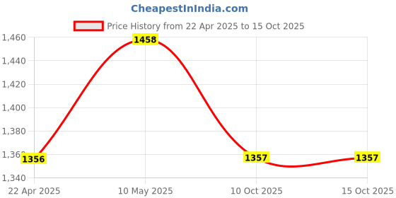 firstcry.com LITTLE COLLARS Full Sleeves Solid Kurta Patiala With Striped Jacket Set - Black little collars Price History Graph from 22 Apr 2025 to 15 Oct 2025