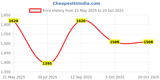 firstcry.com LITTLE COLLARS Full Sleeves Solid Kurta Pyjama With Floral Embroidered Jacket - Black little collars Price History Graph from 21 May 2025 to 17 Oct 2025
