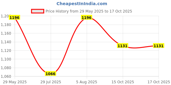 firstcry.com LITTLE COLLARS Full Sleeves Solid Kurta Pyjama With Floral Printed Jacket - Peach little collars Price History Graph from 29 May 2025 to 15 Oct 2025