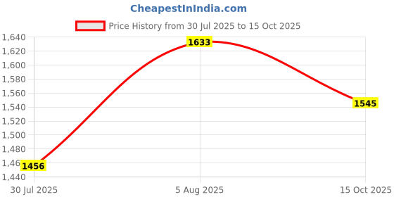 firstcry.com LITTLE COLLARS Full Sleeves Solid Kurta Pyjama With Floral Printed Jacket - Red little collars Price History Graph from 30 Jul 2025 to 15 Oct 2025
