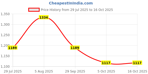 firstcry.com LITTLE COLLARS Full Sleeves Solid Kurta Pyjama With Textured Jacket Set - Beige little collars Price History Graph from 29 Jul 2025 to 15 Oct 2025