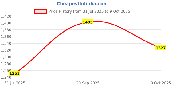 firstcry.com LITTLE COLLARS Jacquard Full Sleeves Paisleys & Floral Printed Kurta Pyjama With Nehru Jacket Set - Mustard little collars Price History Graph from 31 Jul 2025 to 9 Oct 2025