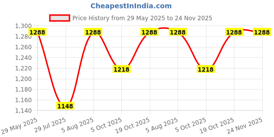 firstcry.com LITTLE COLLARS Jacquard Full Sleeves Reindeer Shaped Sequins Embellished Kurta Pyjama With Jacket Set - Grey little collars Price History Graph from 29 May 2025 to 23 Nov 2025