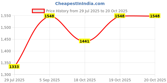 firstcry.com LITTLE COLLARS Knitted Full Sleeves Striped 3 Piece Party Suit With Bow Set - Green little collars Price History Graph from 29 Jul 2025 to 19 Oct 2025