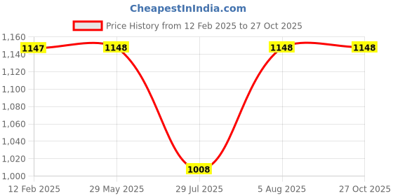 firstcry.com little collars LITTLE COLLARSCotton Blend Full Sleeves Checked 3 Piece Party Suit Set - Blue little collars Price History Graph from 12 Feb 2025 to 27 Oct 2025