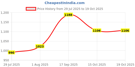 firstcry.com LITTLE COLLARS Organic Cotton Woven Full Sleeves Solid Kurta Pyjama With Floral Printed Jacket Set - Blue little collars Price History Graph from 29 Jul 2025 to 18 Oct 2025