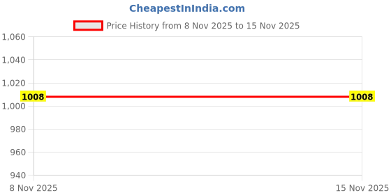 firstcry.com LITTLE COLLARS Silk Woven Raksha Bandhan Theme Full Sleeves Bro Text Shaped Sequins & Pearls Embellished Kurta Pyjama Set - Pink little collars Price History Graph from 8 Nov 2025 to 15 Nov 2025