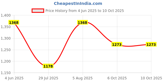 firstcry.com LITTLE COLLARS Soft Cotton Silk Blend Full Sleeves Ikkat Printed Kurta Pyjama With Sleeveless Nehru Jacket & Brooch - Black little collars Price History Graph from 4 Jun 2025 to 10 Oct 2025