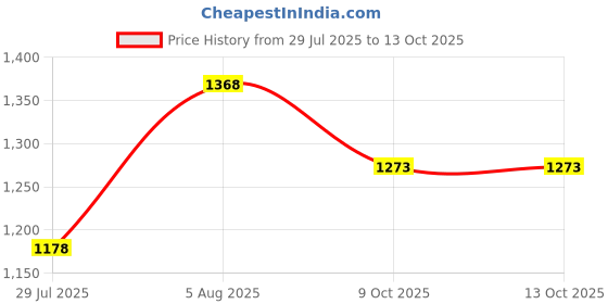 firstcry.com LITTLE COLLARS Soft Cotton Silk Blend Full Sleeves Ikkat Printed Kurta Pyjama With Sleeveless Nehru Jacket & Brooch - Lemon little collars Price History Graph from 29 Jul 2025 to 12 Oct 2025
