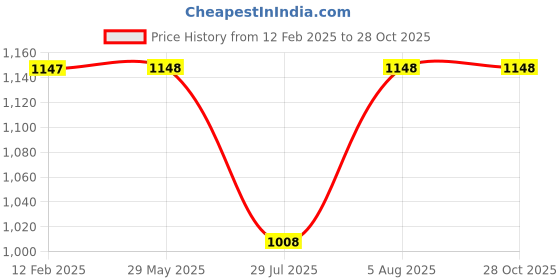 firstcry.com little collars LITTLE COLLARSCotton Blend Full Sleeves Checked 3 Piece Party Suit Set - Blue little collars Price History Graph from 12 Feb 2025 to 27 Oct 2025