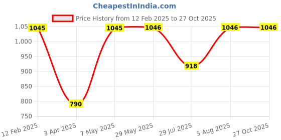 firstcry.com little collars LITTLE COLLARSCotton Full Sleeves Bees Printed Shirt Pant With Bow & Suspender Set - Peach little collars Price History Graph from 12 Feb 2025 to 27 Oct 2025