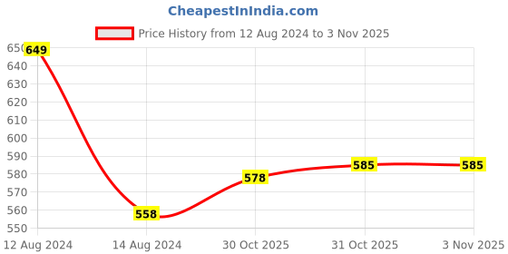 firstcry.com Little Darlings Cotton Knit Full Sleeves Night Suit Unicorn Print - Pink little darlings Price History Graph from 12 Aug 2024 to 2 Nov 2025